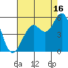 Point Richmond tide chart for Friday, August 16, 2024