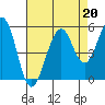 Point Richmond tide chart for Tuesday, August 20, 2024