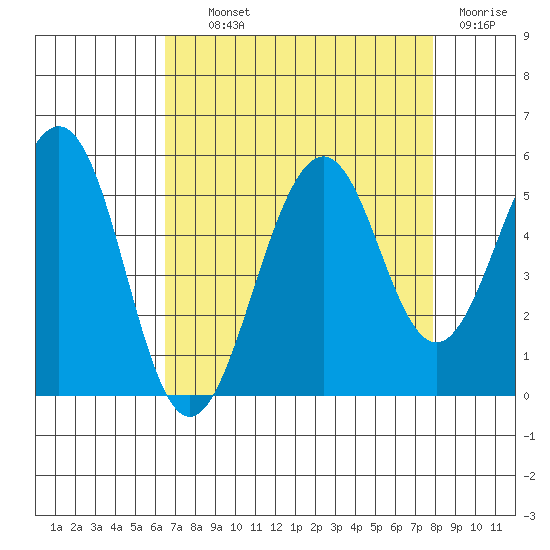 Point Richmond tide chart for Wednesday, August 21, 2024