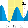 Point Richmond tide chart for Wednesday, August 21, 2024