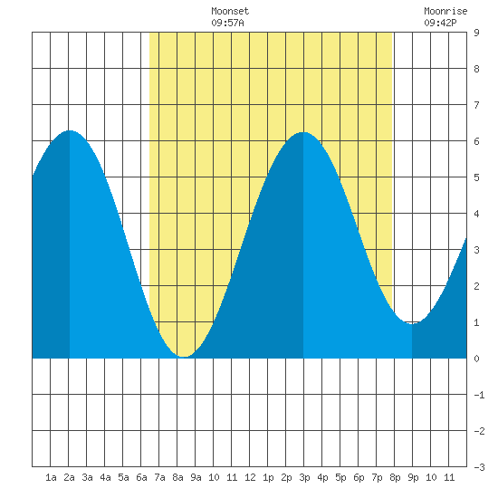 Point Richmond tide chart for Thursday, August 22, 2024