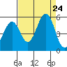 Point Richmond tide chart for Saturday, August 24, 2024