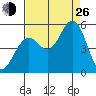 Point Richmond tide chart for Monday, August 26, 2024