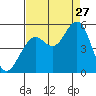 Point Richmond tide chart for Tuesday, August 27, 2024