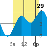 Point Richmond tide chart for Thursday, August 29, 2024