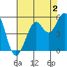 Point Richmond tide chart for Friday, August 2, 2024