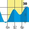 Point Richmond tide chart for Friday, August 30, 2024