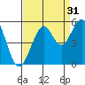 Point Richmond tide chart for Saturday, August 31, 2024