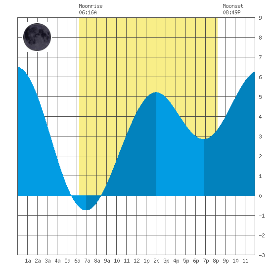 Point Richmond tide chart for Sunday, August 4, 2024