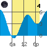 Point Richmond tide chart for Sunday, August 4, 2024