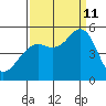 Point Richmond tide chart for Wednesday, September 11, 2024