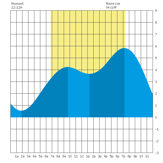 Point Richmond tide chart for Thursday, September 12, 2024