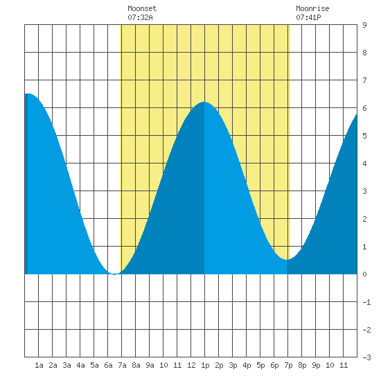 Point Richmond tide chart for Wednesday, September 18, 2024