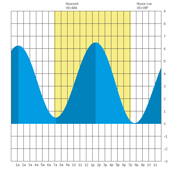 Point Richmond tide chart for Thursday, September 19, 2024