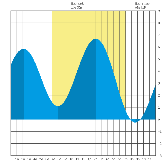 Point Richmond tide chart for Friday, September 20, 2024