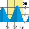 Point Richmond tide chart for Friday, September 20, 2024