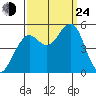 Point Richmond tide chart for Tuesday, September 24, 2024