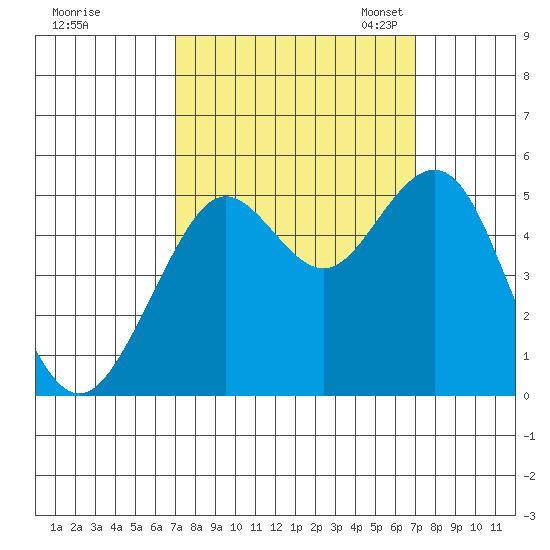 Point Richmond tide chart for Thursday, September 26, 2024