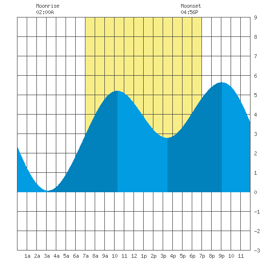 Point Richmond tide chart for Friday, September 27, 2024