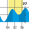 Point Richmond tide chart for Friday, September 27, 2024