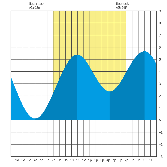 Point Richmond tide chart for Saturday, September 28, 2024