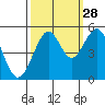 Point Richmond tide chart for Saturday, September 28, 2024