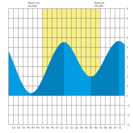 Point Richmond tide chart for Sunday, September 29, 2024