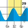 Point Richmond tide chart for Sunday, September 29, 2024