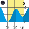Point Richmond tide chart for Monday, September 2, 2024
