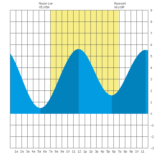 Point Richmond tide chart for Monday, September 30, 2024