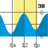 Point Richmond tide chart for Monday, September 30, 2024