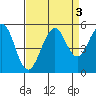 Point Richmond tide chart for Tuesday, September 3, 2024