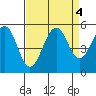 Point Richmond tide chart for Wednesday, September 4, 2024