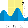 Point Richmond tide chart for Saturday, September 7, 2024