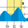 Point Richmond tide chart for Sunday, September 8, 2024