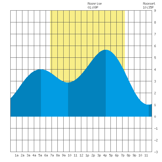 Point Richmond tide chart for Monday, September 9, 2024
