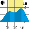 Point Richmond tide chart for Thursday, October 10, 2024