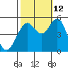 Point Richmond tide chart for Saturday, October 12, 2024