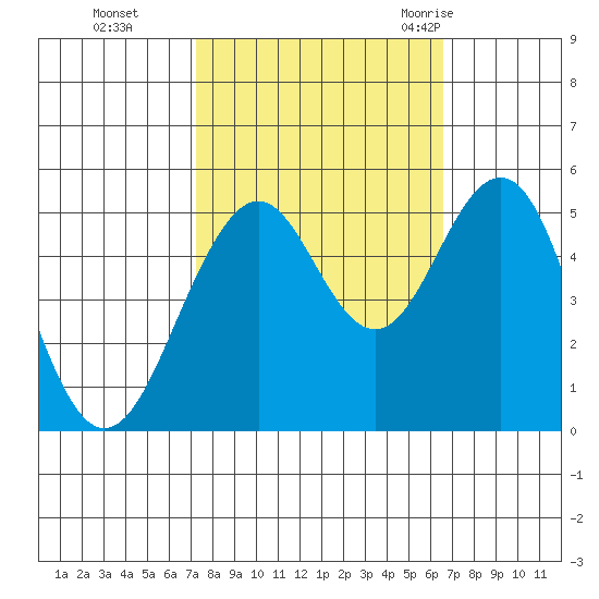Point Richmond tide chart for Sunday, October 13, 2024