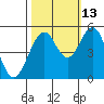 Point Richmond tide chart for Sunday, October 13, 2024