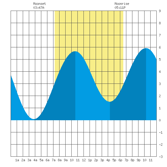 Point Richmond tide chart for Monday, October 14, 2024
