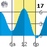 Point Richmond tide chart for Thursday, October 17, 2024