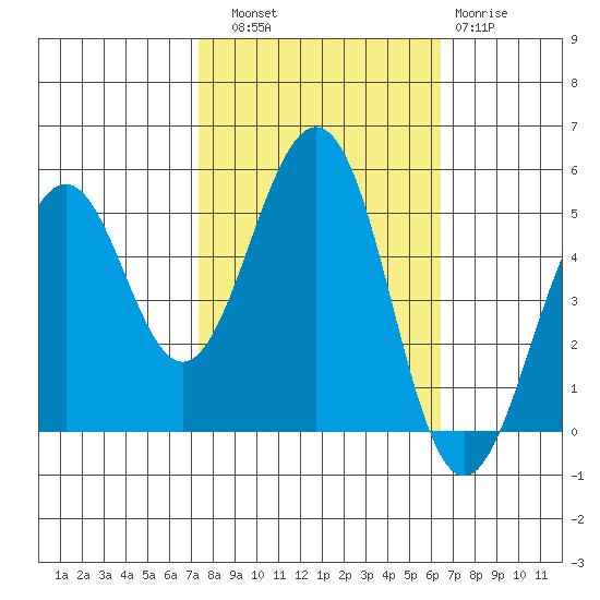 Point Richmond tide chart for Friday, October 18, 2024