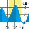 Point Richmond tide chart for Friday, October 18, 2024