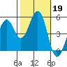 Point Richmond tide chart for Saturday, October 19, 2024