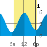Point Richmond tide chart for Tuesday, October 1, 2024
