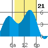 Point Richmond tide chart for Monday, October 21, 2024