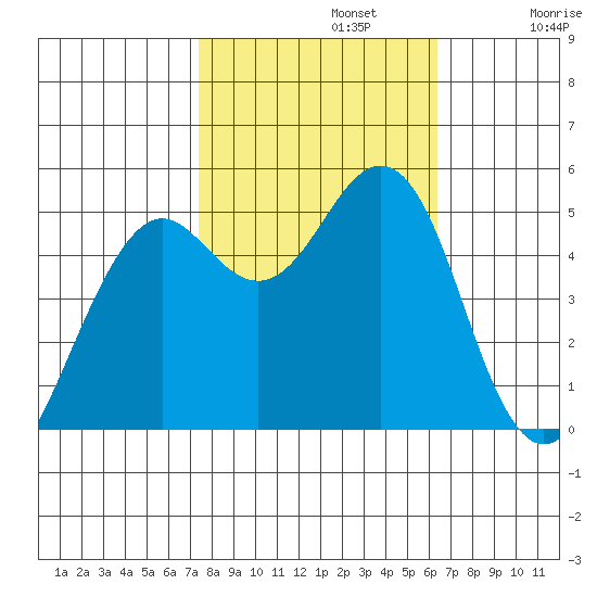Point Richmond tide chart for Tuesday, October 22, 2024
