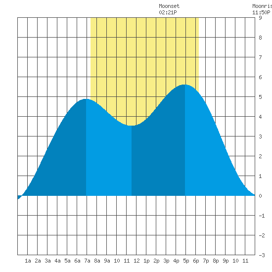 Point Richmond tide chart for Wednesday, October 23, 2024