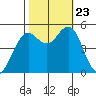 Point Richmond tide chart for Wednesday, October 23, 2024